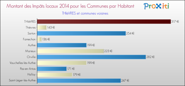 Montant des impôts locaux par Habitant pour THIèVRES et les communes proches en 2014 Comparaison des impôts locaux par habitant pour THIèVRES et les communes voisines en 2014