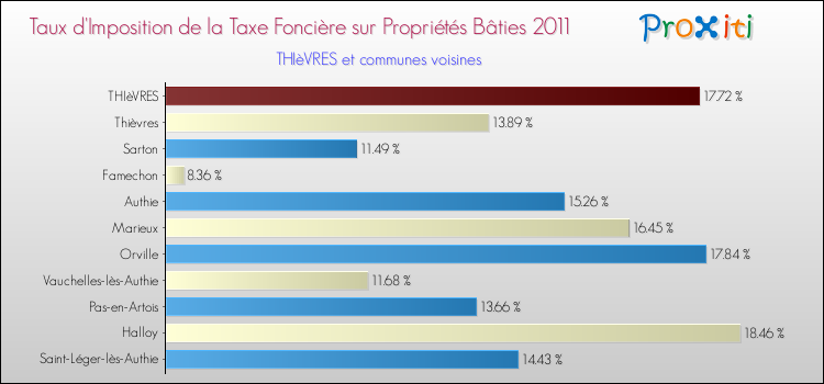 Taux d'imposition de la taxe foncière sur le bati 2011 pour THIèVRES et les communes proches Comparaison des taux d'imposition de la taxe foncière sur le bati 2011 pour THIèVRES et les communes voisines