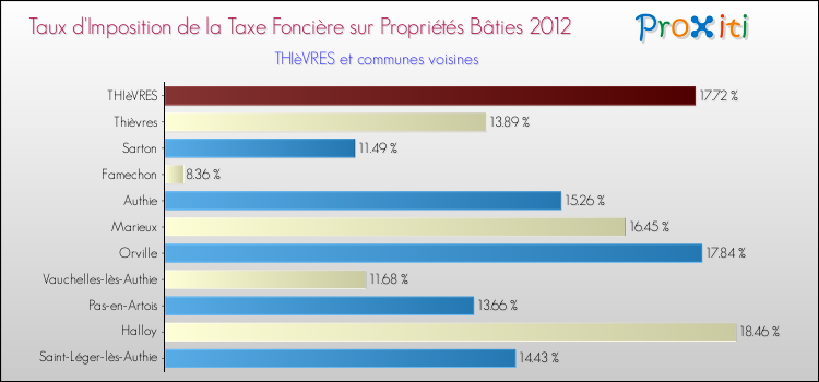 Taux d'imposition de la taxe foncière sur le bati 2012 pour THIèVRES et les communes proches Comparaison des taux d'imposition de la taxe foncière sur le bati 2012 pour THIèVRES et les communes voisines