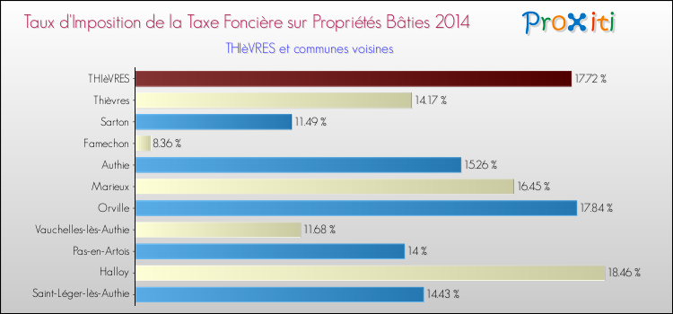 Taux d'imposition de la taxe foncière sur le bati 2014 pour THIèVRES et les communes proches Comparaison des taux d'imposition de la taxe foncière sur le bati 2014 pour THIèVRES et les communes voisines