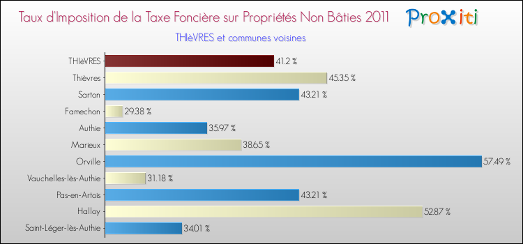 Taux d'imposition de la taxe foncière sur les immeubles et terrains non batis 2011 pour THIèVRES et les communes proches Comparaison des taux d'imposition de la taxe foncière sur les immeubles et terrains non batis 2011 pour THIèVRES et les communes voisines