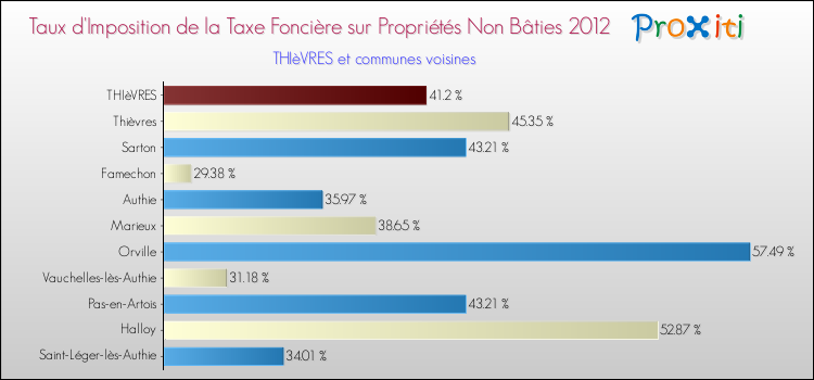 Taux d'imposition de la taxe foncière sur les immeubles et terrains non batis 2012 pour THIèVRES et les communes proches Comparaison des taux d'imposition de la taxe foncière sur les immeubles et terrains non batis 2012 pour THIèVRES et les communes voisines