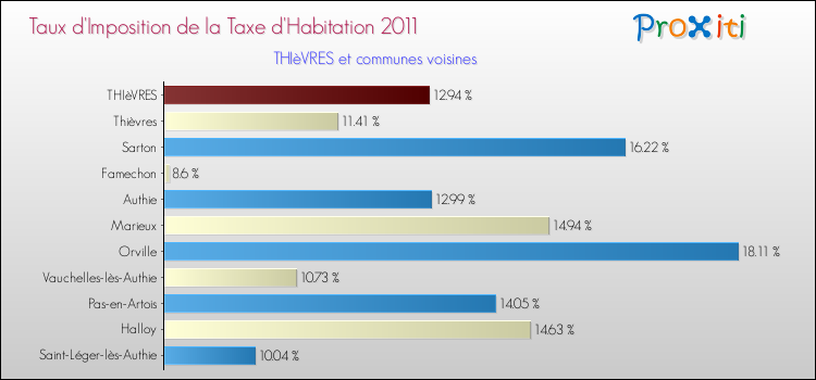 Taux d'imposition de la taxe d'habitation 2011 pour THIèVRES et les communes proches Comparaison des taux d'imposition de la taxe d'habitation 2011 pour THIèVRES et les communes voisines