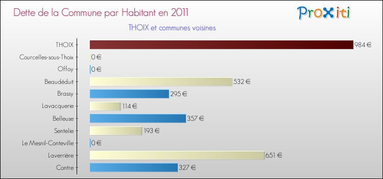 Dette par habitant de la commune en 2011 pour THOIX et les communes proches Comparaison de la dette par habitant de la commune en 2011 pour THOIX et les communes voisines
