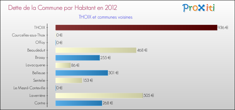 Dette par habitant de la commune en 2012 pour THOIX et les communes proches Comparaison de la dette par habitant de la commune en 2012 pour THOIX et les communes voisines