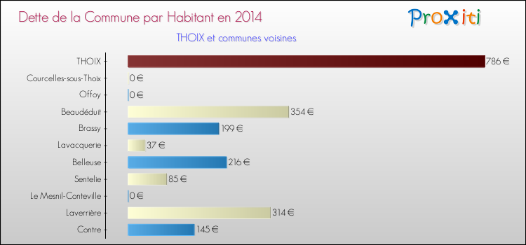 Dette par habitant de la commune en 2014 pour THOIX et les communes proches Comparaison de la dette par habitant de la commune en 2014 pour THOIX et les communes voisines