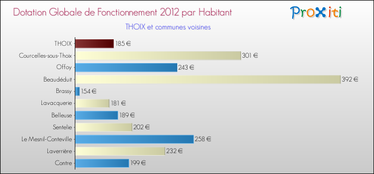 Montant des dotations globales de fonctionnement DGF par Habitant pour THOIX et les communes proches Comparaison des des dotations globales de fonctionnement DGF par habitant pour THOIX et les communes voisines