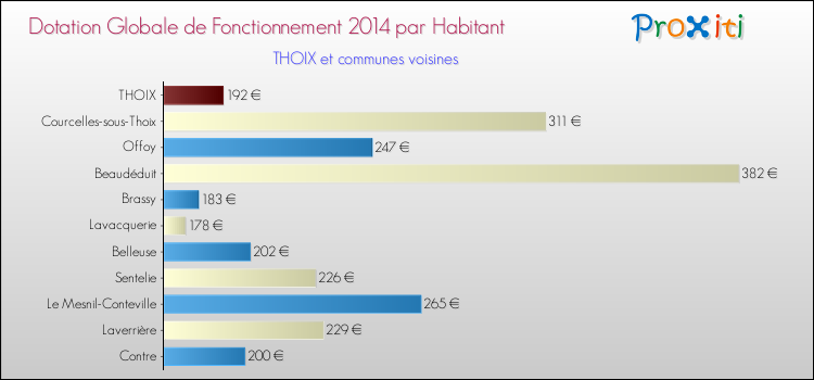 Montant des dotations globales de fonctionnement DGF par Habitant pour THOIX et les communes proches en 2014. Comparaison des des dotations globales de fonctionnement DGF par habitant pour THOIX et les communes voisines en 2014.