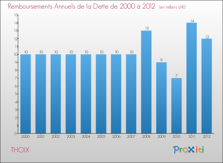 Evolution de l'annuité de la dette pour la commune de THOIX de 2000 à 2012 Annuités de la dette pour THOIX de 2000 à 2012