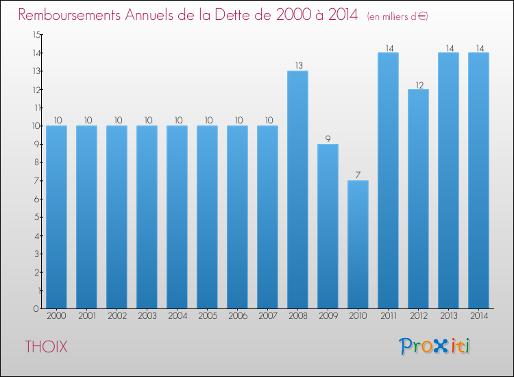 Evolution de l'annuité de la dette pour la commune de THOIX de 2000 à 2014 Annuités de la dette pour THOIX de 2000 à 2014