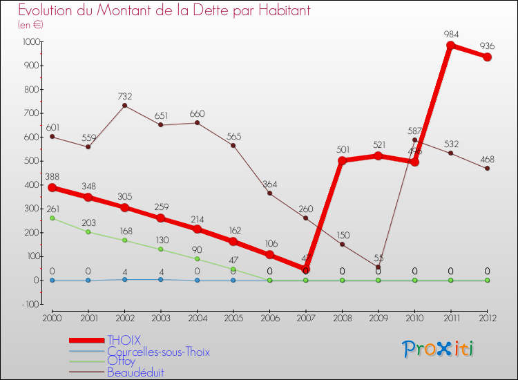 Evolution de la dette par habitant pour la commune de THOIX et les communes proches de 2000 à 2012 Comparaison de la dette par habitant pour THOIX et les communes voisines de 2000 à 2012
