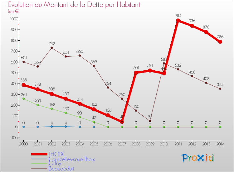 Evolution de la dette par habitant pour la commune de THOIX et les communes proches de 2000 à 2014 Comparaison de la dette par habitant pour THOIX et les communes voisines de 2000 à 2014