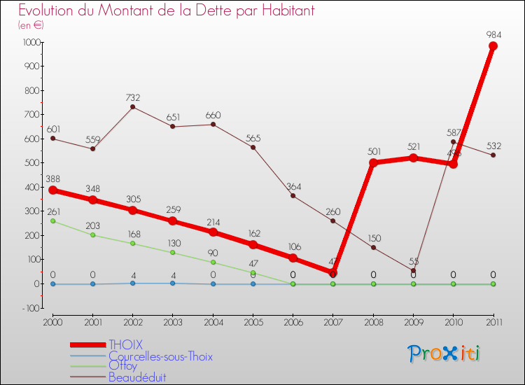 Evolution de la dette par habitant pour la commune de THOIX et les communes proches Comparaison de la dette par habitant pour THOIX et les communes voisines