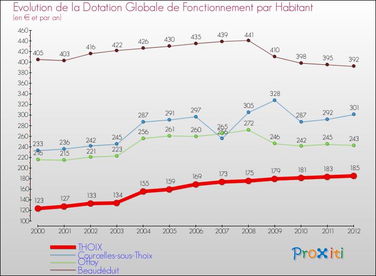 Evolution et montant de la dotation globale de fonctionnement par Habitant pour THOIX et les communes proches Comparaison des dotations globales de fonctionnement par habitant pour THOIX et les communes voisines