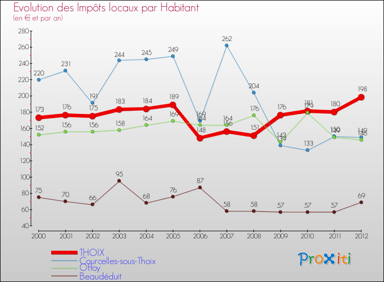 Evolution et montant des impôts locaux par Habitant pour THOIX et les communes proches Comparaison des impôts locaux par habitant pour THOIX et les communes voisines