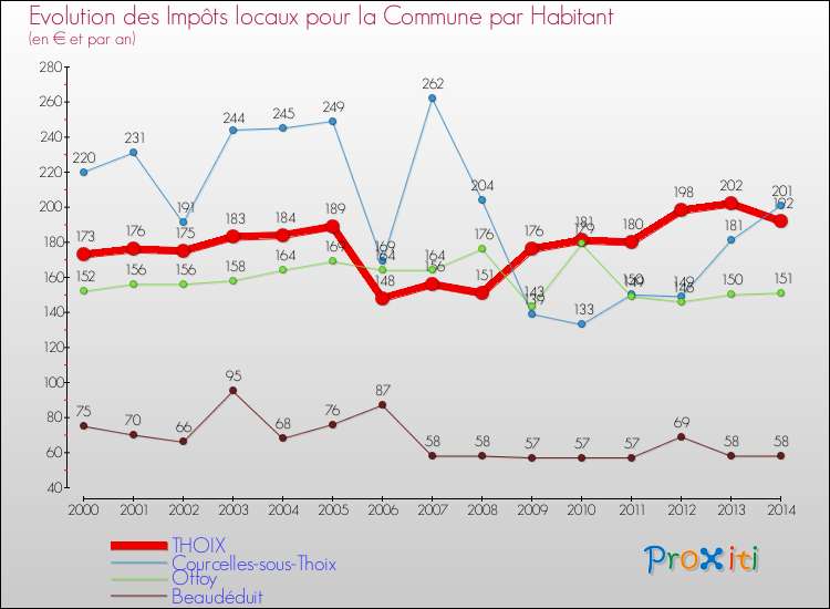 Evolution et montant des impôts locaux par Habitant pour THOIX et les communes proches de 2000 à 2014 Comparaison des impôts locaux par habitant pour THOIX et les communes voisines de 2000 à 2014