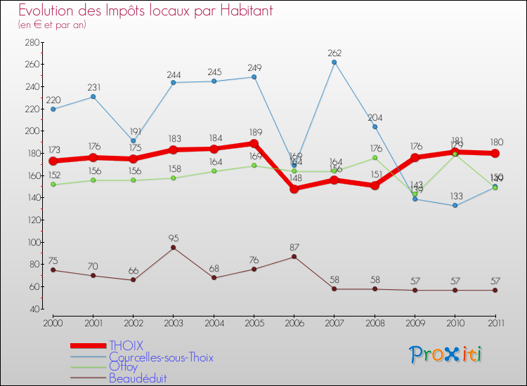 Evolution et montant des impôts locaux par Habitant pour THOIX et les communes proches Comparaison des impôts locaux par habitant pour THOIX et les communes voisines