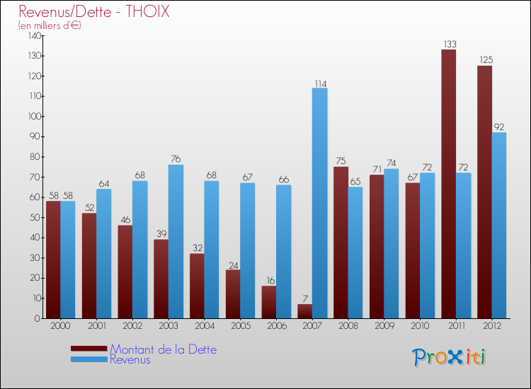 Evolution comparée de la dette et des revenus pour la commune de THOIX de 2000 à 2012 Comparaison de la dette et des revenus pour THOIX de 2000 à 2012