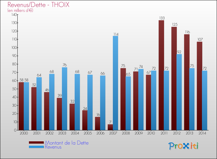 Evolution comparée de la dette et des revenus pour la commune de THOIX de 2000 à 2014 Comparaison de la dette et des revenus pour THOIX de 2000 à 2014