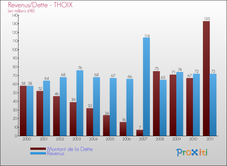 Evolution comparée de la dette et des revenus pour la commune de THOIX de 2000 à 2011 Comparaison de la dette et des revenus pour THOIX de 2000 à 2011