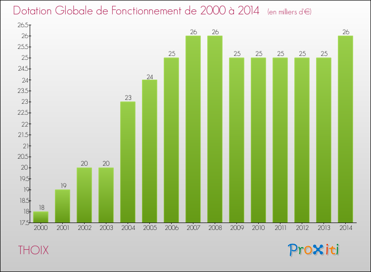Evolution du montant de la Dotation Globale de Fonctionnement pour la commune de THOIX de 2000 à 2014 Evolution du montant de la Dotation Globale de Fonctionnement pour THOIX de 2000 à 2014