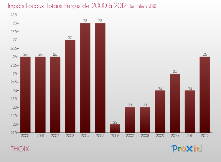 Evolution des Impôts Locaux pour la commune de THOIX de 2000 à 2012 Evolution des Impôts Locaux pour THOIX de 2000 à 2012
