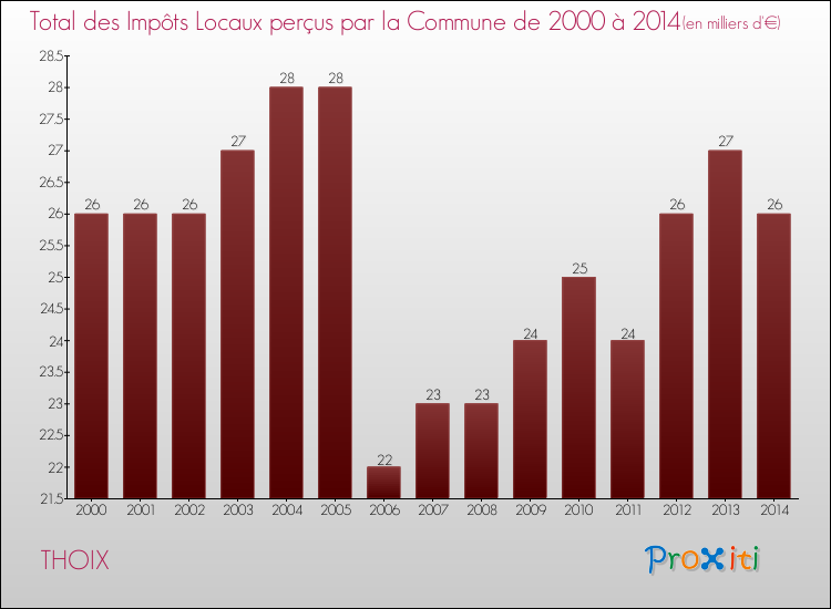 Evolution des Impôts Locaux pour la commune de THOIX de 2000 à 2014 Evolution des Impôts Locaux pour THOIX de 2000 à 2014