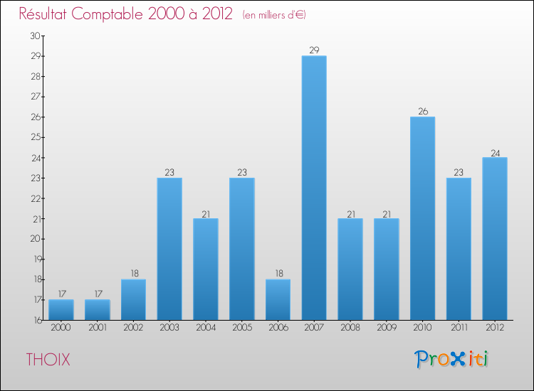 Evolution du résultat comptable pour la commune de THOIX de 2000 à 2012 Evolution du résultat comptable pour THOIX de 2000 à 2012