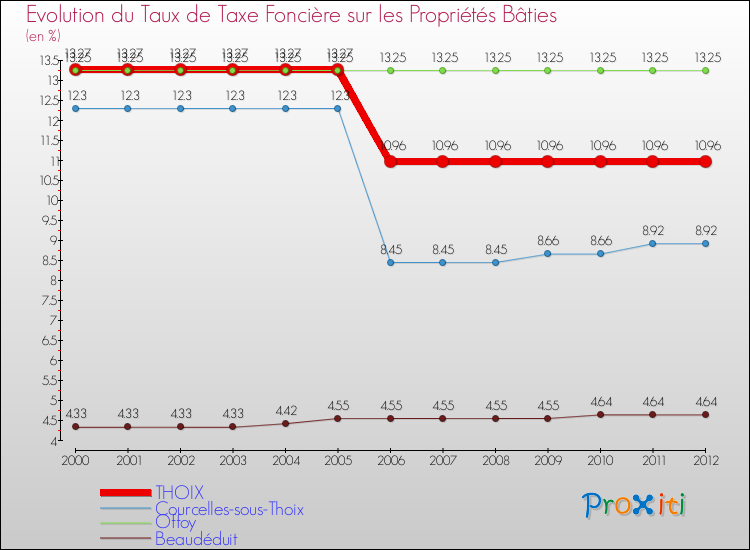 Evolution du taux de la taxe foncière sur le bati pour THOIX et les communes proches de 2000 à 2012 Comparaison des taux de taxe foncière sur le bati pour THOIX et les communes voisines de 2000 à 2012