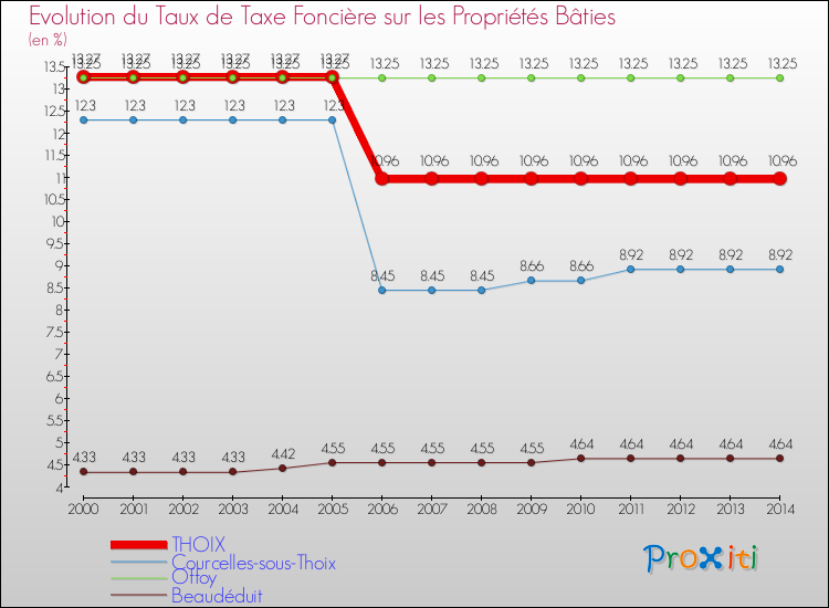 Evolution du taux de la taxe foncière sur le bati pour THOIX et les communes proches de 2000 à 2014 Comparaison des taux de taxe foncière sur le bati pour THOIX et les communes voisines de 2000 à 2014