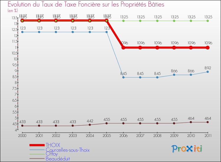 Evolution du taux de la taxe foncière sur le bati pour THOIX et les communes proches Comparaison des taux de taxe foncière sur le bati pour THOIX et les communes voisines