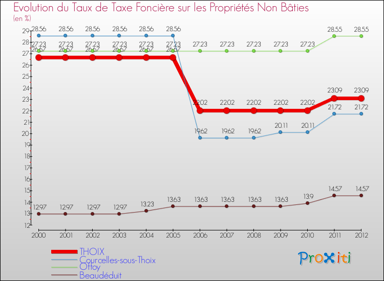 Evolution du taux de la taxe foncière sur les immeubles et terrains non batis pour THOIX et les communes proches de 2000 à 2012 Comparaison des taux de la taxe foncière sur les immeubles et terrains non batis pour THOIX et les communes voisines de 2000 à 2012