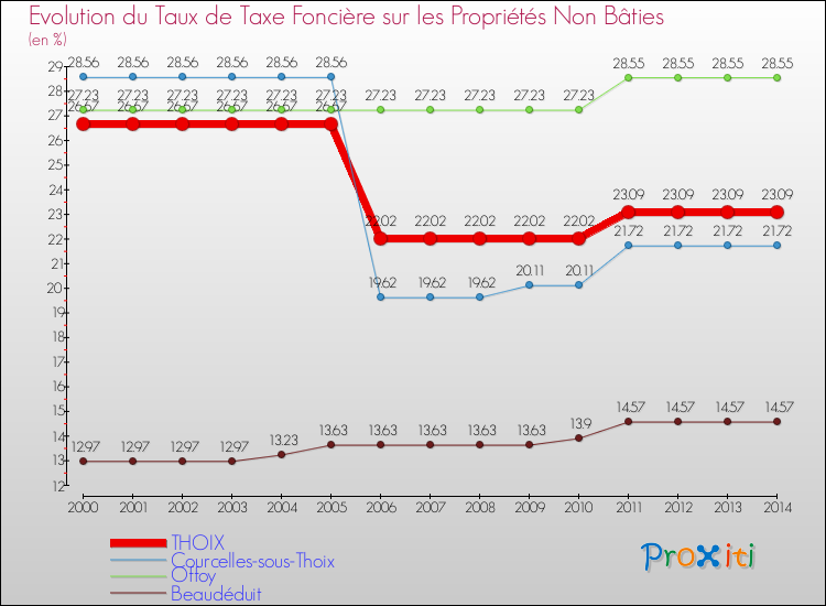 Evolution du taux de la taxe foncière sur les immeubles et terrains non batis pour THOIX et les communes proches de 2000 à 2014 Comparaison des taux de la taxe foncière sur les immeubles et terrains non batis pour THOIX et les communes voisines de 2000 à 2014