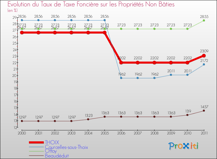 Evolution du taux de la taxe foncière sur les immeubles et terrains non batis pour THOIX et les communes proches Comparaison des taux de la taxe foncière sur les immeubles et terrains non batis pour THOIX et les communes voisines