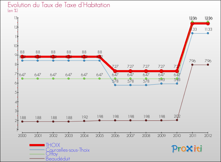 Evolution du taux de la taxe d'habitation pour THOIX et les communes proches Comparaison des taux de la taxe d'habitation pour THOIX et les communes voisines