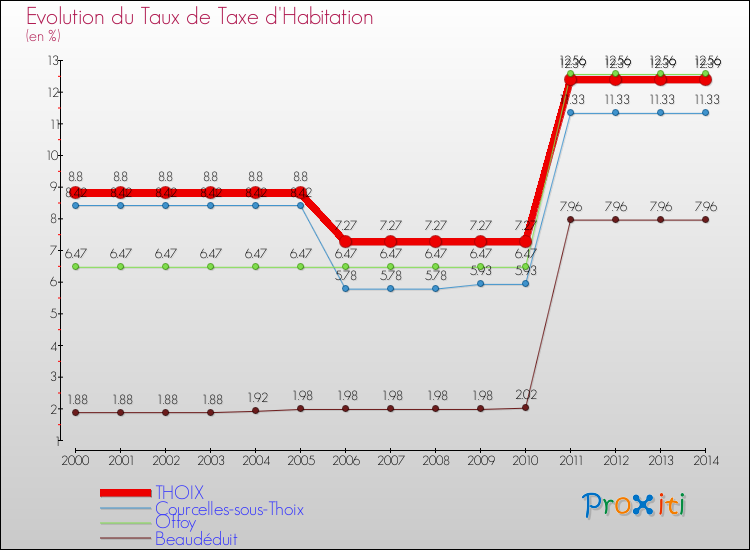 Evolution du taux de la taxe d'habitation pour THOIX et les communes proches de 2000 à 2014 Comparaison des taux de la taxe d'habitation pour THOIX et les communes voisines de 2000 à 2014
