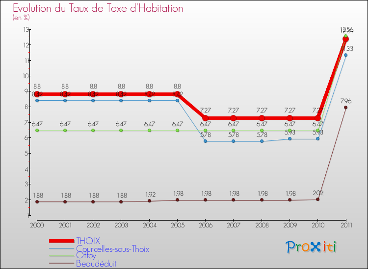 Evolution du taux de la taxe d'habitation pour THOIX et les communes proches Comparaison des taux de la taxe d'habitation pour THOIX et les communes voisines