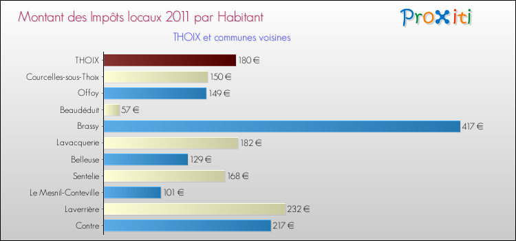 Montant des impôts locaux par Habitant pour THOIX et les communes proches Comparaison des impôts locaux par habitant pour THOIX et les communes voisines