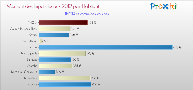 Montant des impôts locaux par Habitant pour THOIX et les communes proches Comparaison des impôts locaux par habitant pour THOIX et les communes voisines