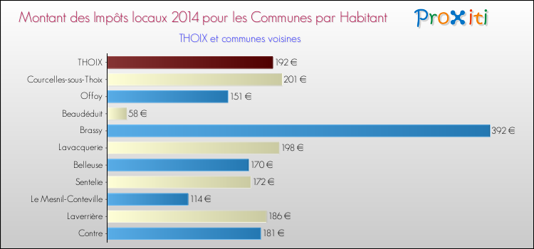 Montant des impôts locaux par Habitant pour THOIX et les communes proches en 2014 Comparaison des impôts locaux par habitant pour THOIX et les communes voisines en 2014