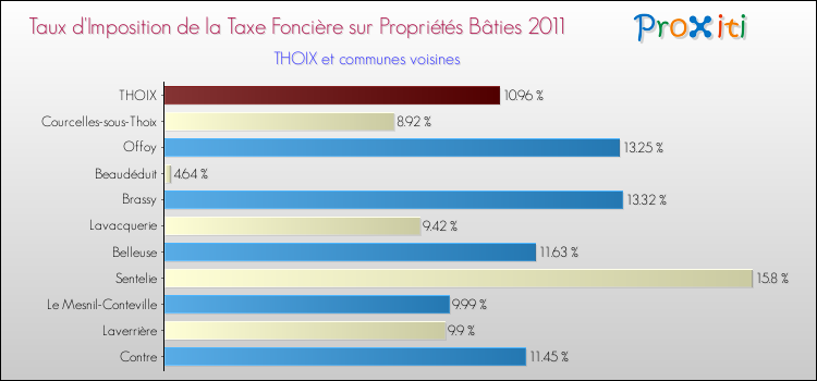 Taux d'imposition de la taxe foncière sur le bati 2011 pour THOIX et les communes proches Comparaison des taux d'imposition de la taxe foncière sur le bati 2011 pour THOIX et les communes voisines