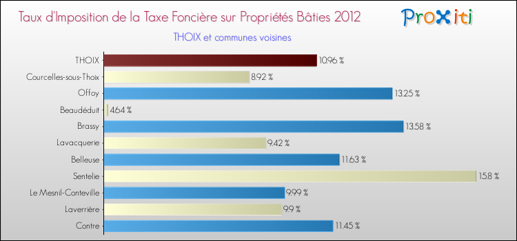 Taux d'imposition de la taxe foncière sur le bati 2012 pour THOIX et les communes proches Comparaison des taux d'imposition de la taxe foncière sur le bati 2012 pour THOIX et les communes voisines