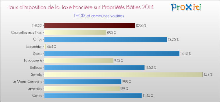 Taux d'imposition de la taxe foncière sur le bati 2014 pour THOIX et les communes proches Comparaison des taux d'imposition de la taxe foncière sur le bati 2014 pour THOIX et les communes voisines