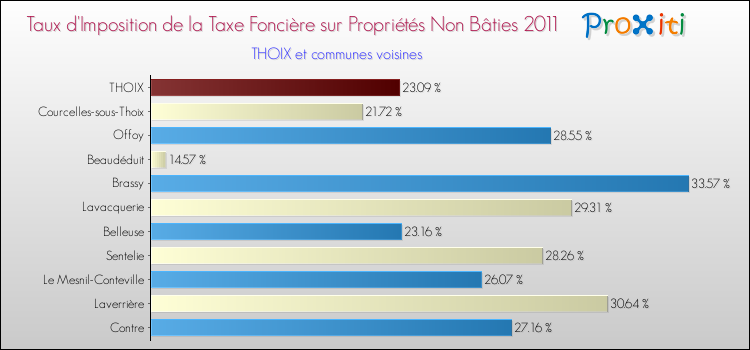 Taux d'imposition de la taxe foncière sur les immeubles et terrains non batis 2011 pour THOIX et les communes proches Comparaison des taux d'imposition de la taxe foncière sur les immeubles et terrains non batis 2011 pour THOIX et les communes voisines