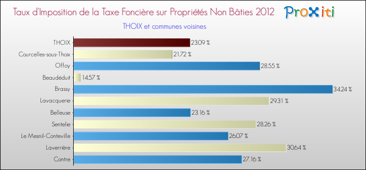 Taux d'imposition de la taxe foncière sur les immeubles et terrains non batis 2012 pour THOIX et les communes proches Comparaison des taux d'imposition de la taxe foncière sur les immeubles et terrains non batis 2012 pour THOIX et les communes voisines