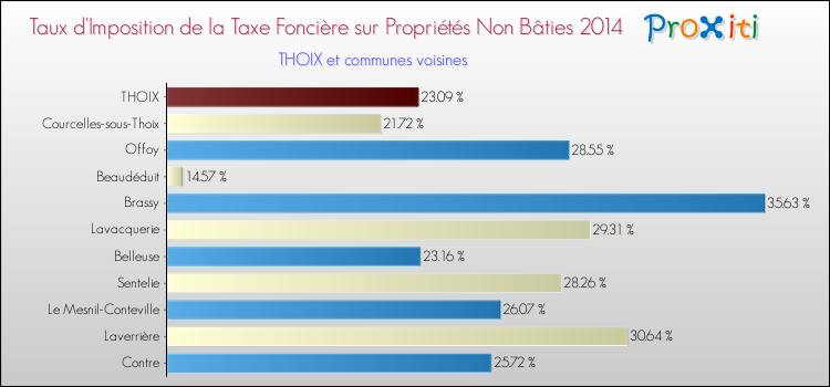 Taux d'imposition de la taxe foncière sur les immeubles et terrains non batis 2014 pour THOIX et les communes proches Comparaison des taux d'imposition de la taxe foncière sur les immeubles et terrains non batis 2014 pour THOIX et les communes voisines