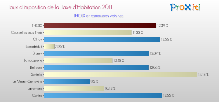 Taux d'imposition de la taxe d'habitation 2011 pour THOIX et les communes proches Comparaison des taux d'imposition de la taxe d'habitation 2011 pour THOIX et les communes voisines