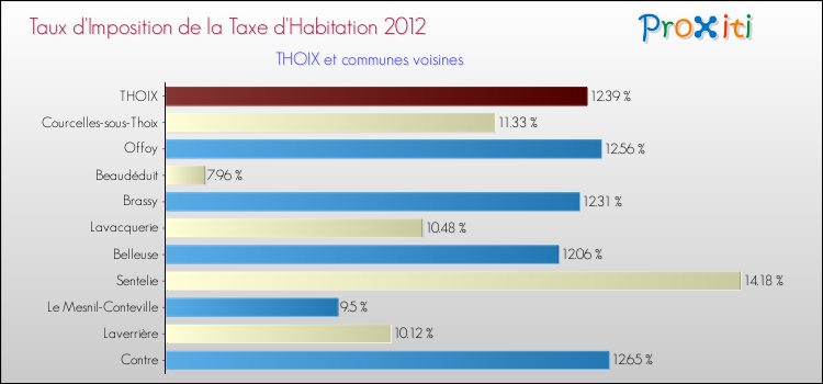 Taux d'imposition de la taxe d'habitation 2012 pour THOIX et les communes proches Comparaison des taux d'imposition de la taxe d'habitation 2012 pour THOIX et les communes voisines