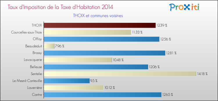 Taux d'imposition de la taxe d'habitation 2014 pour THOIX et les communes proches Comparaison des taux d'imposition de la taxe d'habitation 2014 pour THOIX et les communes voisines