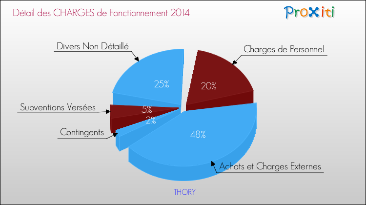 Décomposition des Charges de Fonctionnement 2014 de la commune de THORY Charges de Fonctionnement 2014 pour la commune de THORY